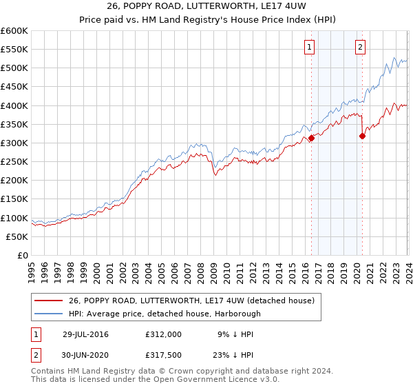 26, POPPY ROAD, LUTTERWORTH, LE17 4UW: Price paid vs HM Land Registry's House Price Index