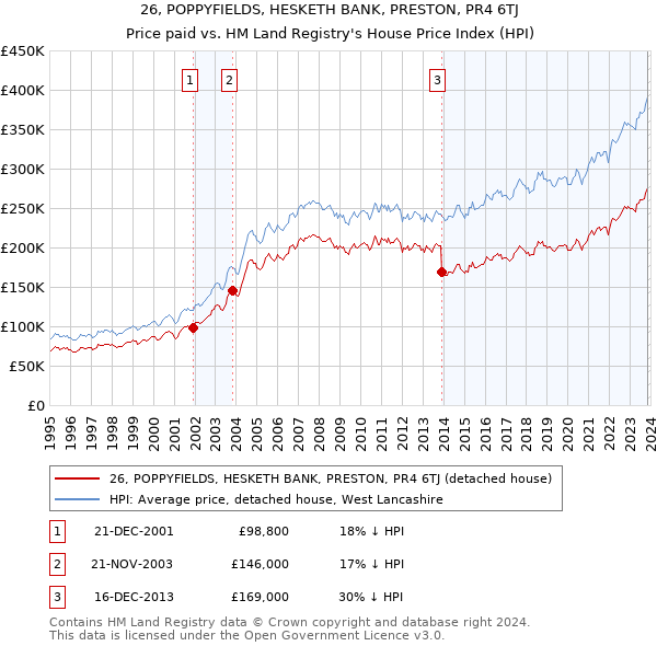 26, POPPYFIELDS, HESKETH BANK, PRESTON, PR4 6TJ: Price paid vs HM Land Registry's House Price Index