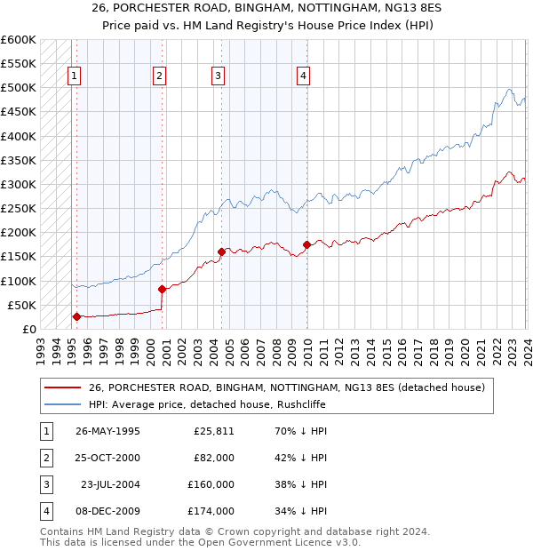26, PORCHESTER ROAD, BINGHAM, NOTTINGHAM, NG13 8ES: Price paid vs HM Land Registry's House Price Index