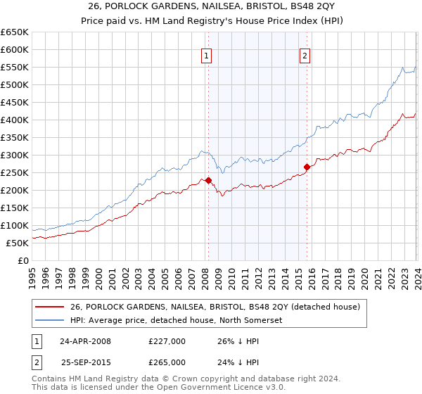 26, PORLOCK GARDENS, NAILSEA, BRISTOL, BS48 2QY: Price paid vs HM Land Registry's House Price Index
