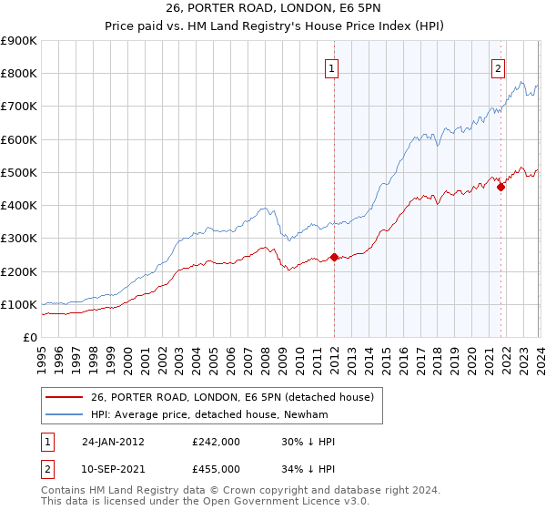 26, PORTER ROAD, LONDON, E6 5PN: Price paid vs HM Land Registry's House Price Index