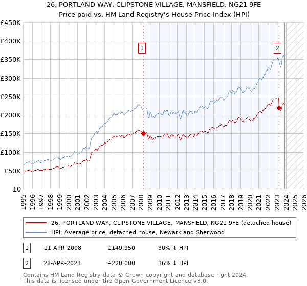 26, PORTLAND WAY, CLIPSTONE VILLAGE, MANSFIELD, NG21 9FE: Price paid vs HM Land Registry's House Price Index