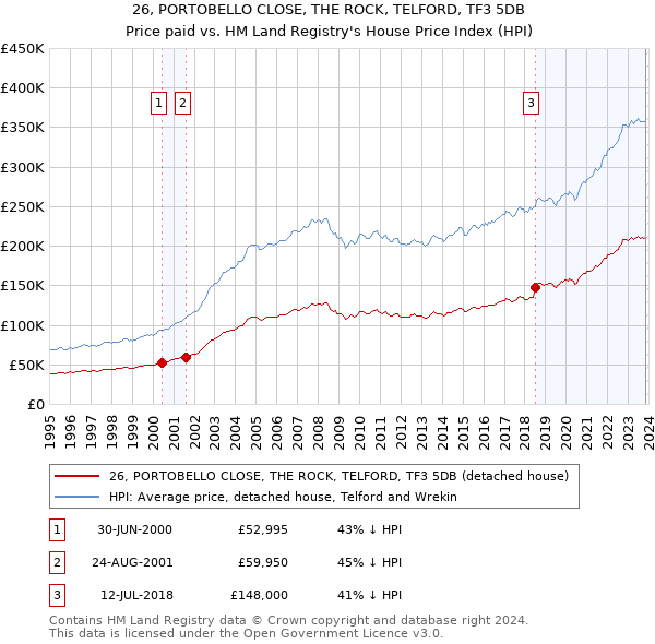 26, PORTOBELLO CLOSE, THE ROCK, TELFORD, TF3 5DB: Price paid vs HM Land Registry's House Price Index