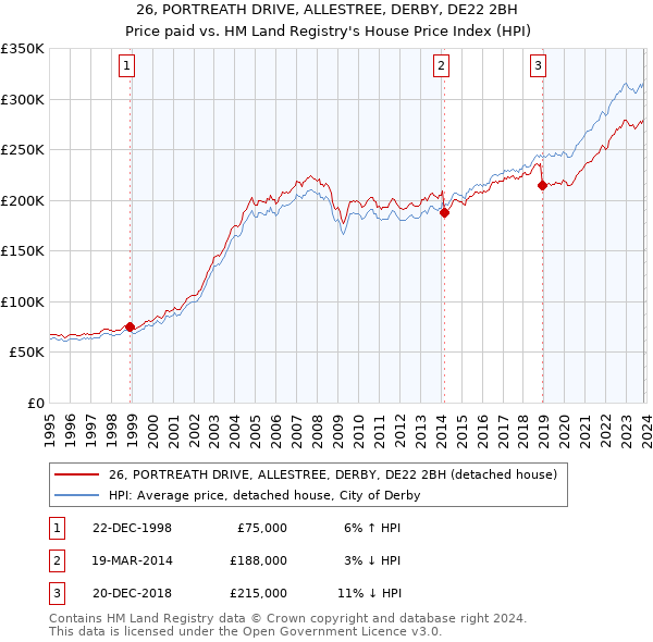 26, PORTREATH DRIVE, ALLESTREE, DERBY, DE22 2BH: Price paid vs HM Land Registry's House Price Index