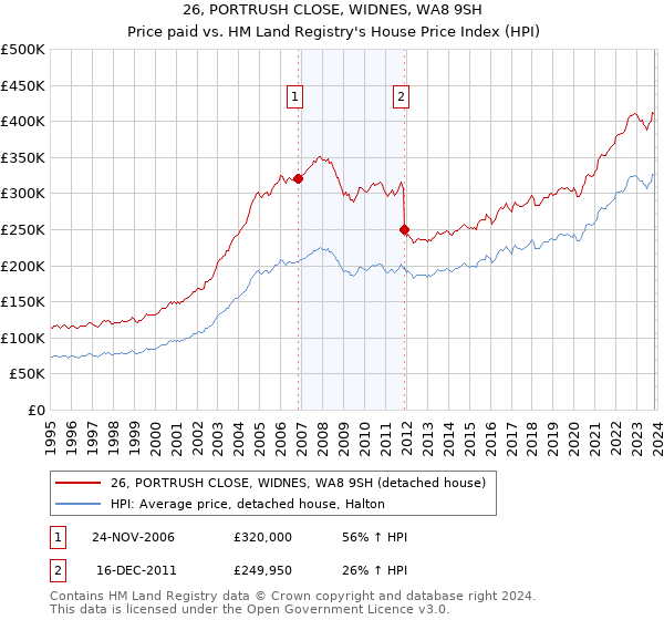 26, PORTRUSH CLOSE, WIDNES, WA8 9SH: Price paid vs HM Land Registry's House Price Index