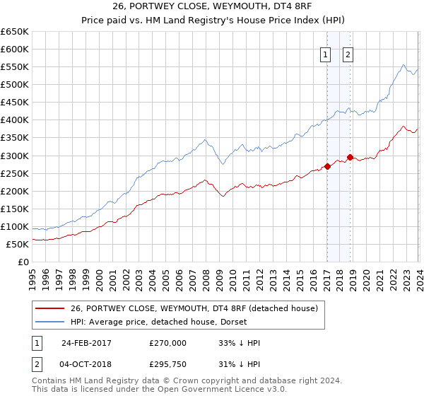 26, PORTWEY CLOSE, WEYMOUTH, DT4 8RF: Price paid vs HM Land Registry's House Price Index