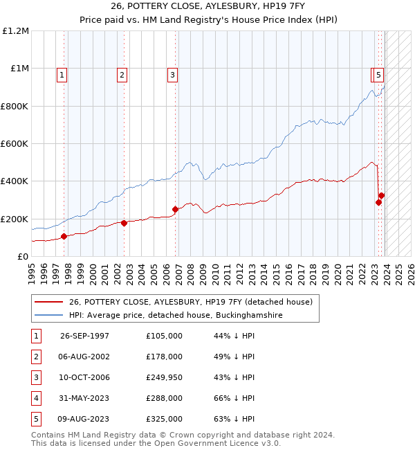26, POTTERY CLOSE, AYLESBURY, HP19 7FY: Price paid vs HM Land Registry's House Price Index