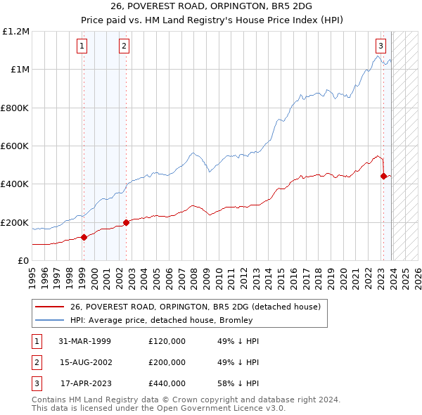 26, POVEREST ROAD, ORPINGTON, BR5 2DG: Price paid vs HM Land Registry's House Price Index