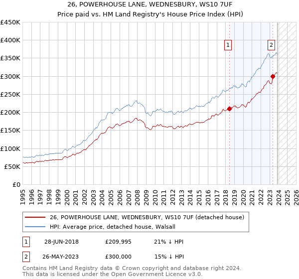 26, POWERHOUSE LANE, WEDNESBURY, WS10 7UF: Price paid vs HM Land Registry's House Price Index
