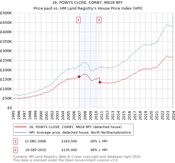 26, POWYS CLOSE, CORBY, NN18 8PY: Price paid vs HM Land Registry's House Price Index