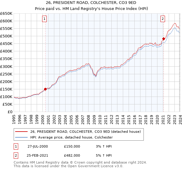 26, PRESIDENT ROAD, COLCHESTER, CO3 9ED: Price paid vs HM Land Registry's House Price Index
