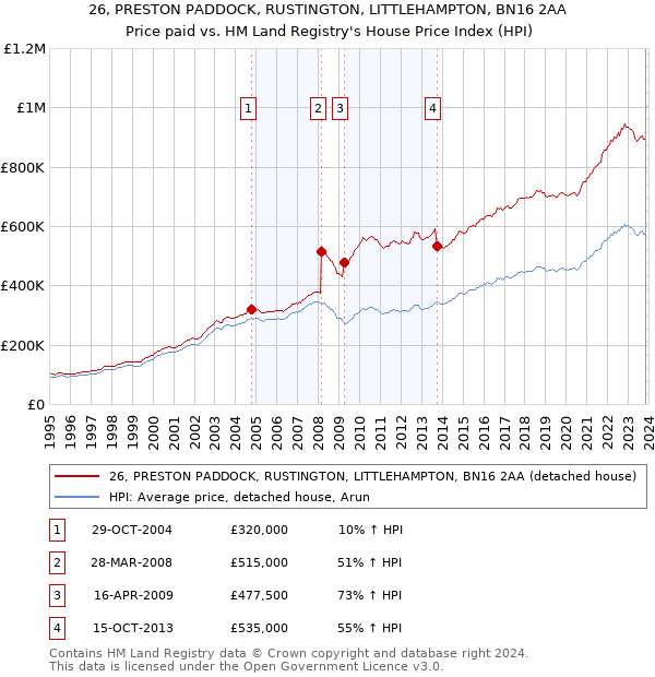 26, PRESTON PADDOCK, RUSTINGTON, LITTLEHAMPTON, BN16 2AA: Price paid vs HM Land Registry's House Price Index