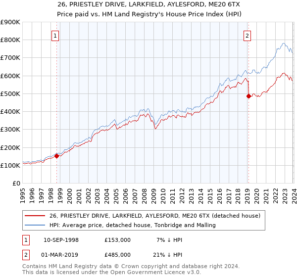 26, PRIESTLEY DRIVE, LARKFIELD, AYLESFORD, ME20 6TX: Price paid vs HM Land Registry's House Price Index