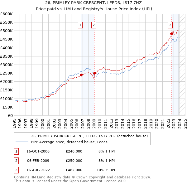 26, PRIMLEY PARK CRESCENT, LEEDS, LS17 7HZ: Price paid vs HM Land Registry's House Price Index