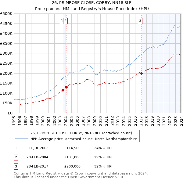 26, PRIMROSE CLOSE, CORBY, NN18 8LE: Price paid vs HM Land Registry's House Price Index