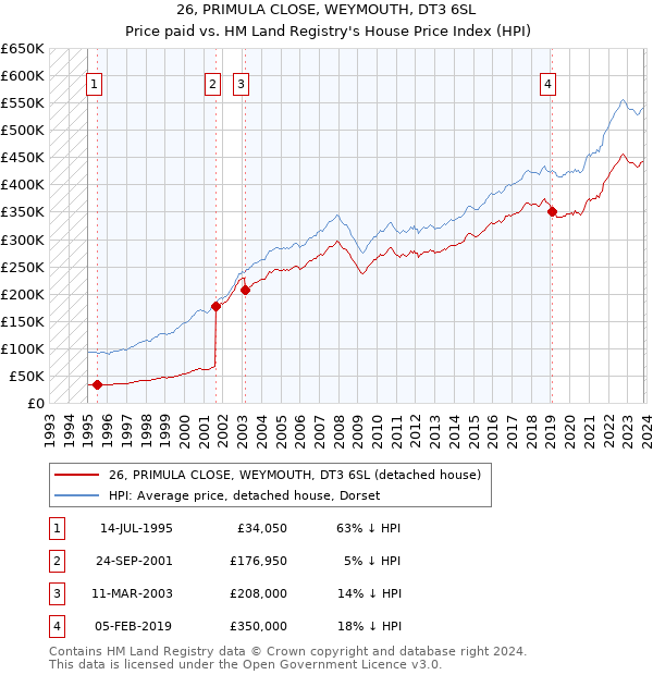 26, PRIMULA CLOSE, WEYMOUTH, DT3 6SL: Price paid vs HM Land Registry's House Price Index