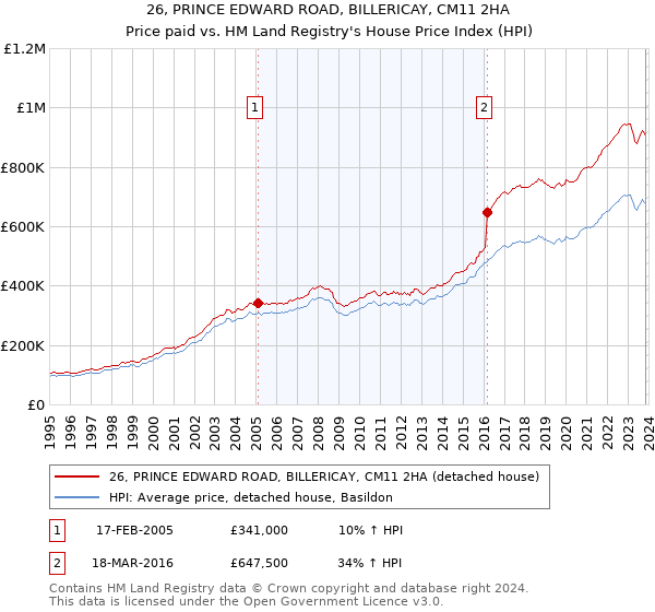 26, PRINCE EDWARD ROAD, BILLERICAY, CM11 2HA: Price paid vs HM Land Registry's House Price Index