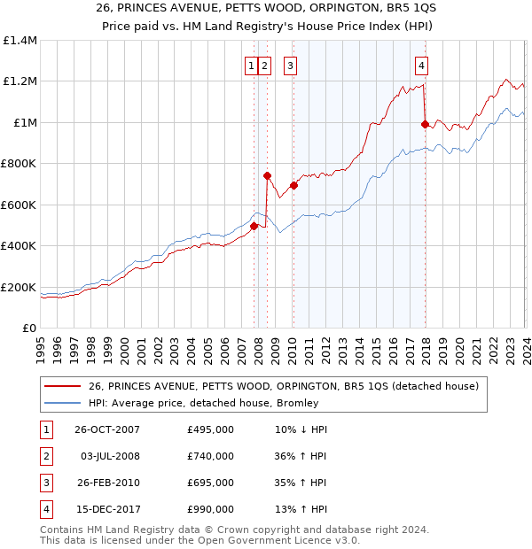 26, PRINCES AVENUE, PETTS WOOD, ORPINGTON, BR5 1QS: Price paid vs HM Land Registry's House Price Index