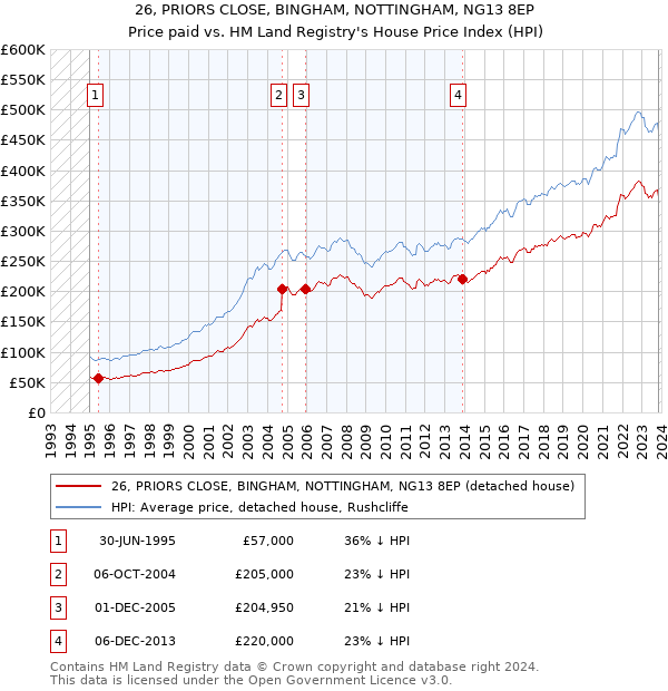 26, PRIORS CLOSE, BINGHAM, NOTTINGHAM, NG13 8EP: Price paid vs HM Land Registry's House Price Index