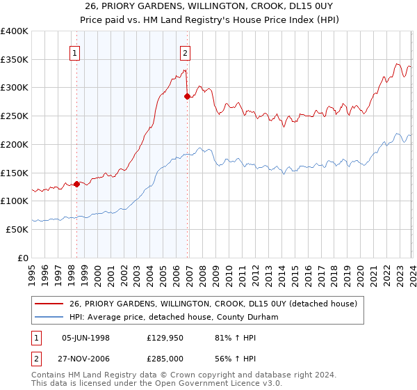 26, PRIORY GARDENS, WILLINGTON, CROOK, DL15 0UY: Price paid vs HM Land Registry's House Price Index