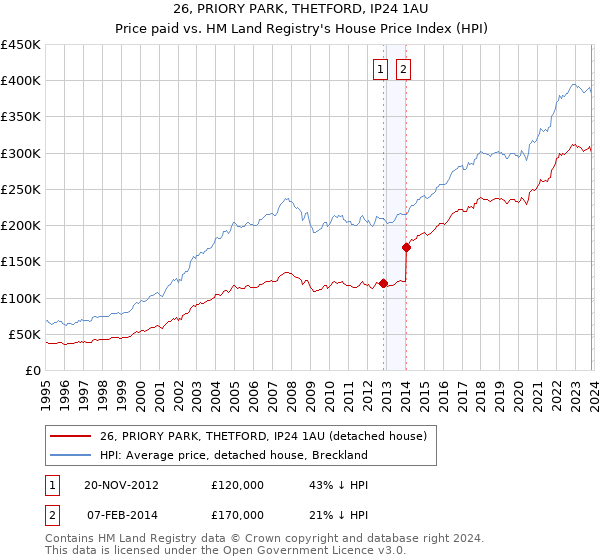 26, PRIORY PARK, THETFORD, IP24 1AU: Price paid vs HM Land Registry's House Price Index