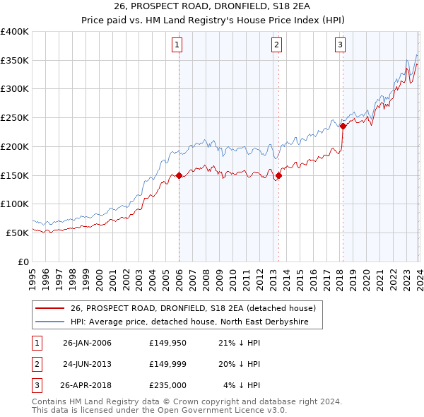 26, PROSPECT ROAD, DRONFIELD, S18 2EA: Price paid vs HM Land Registry's House Price Index