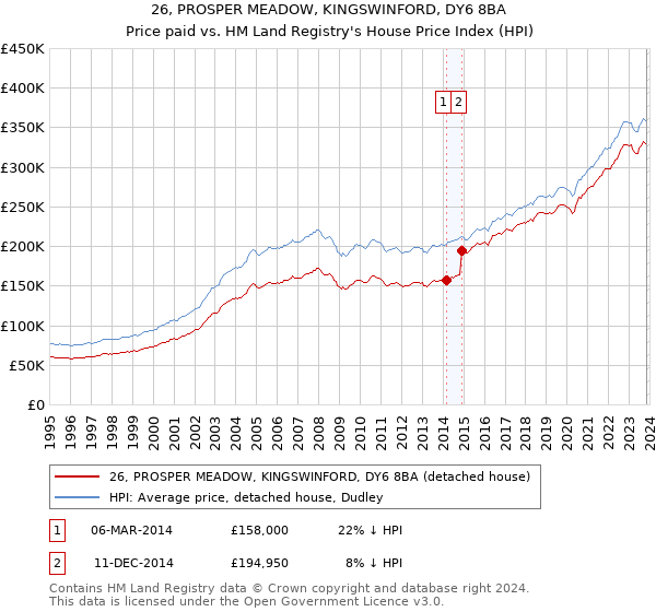 26, PROSPER MEADOW, KINGSWINFORD, DY6 8BA: Price paid vs HM Land Registry's House Price Index