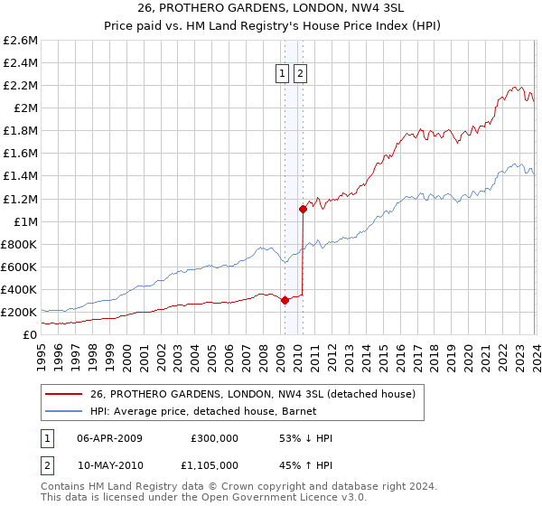 26, PROTHERO GARDENS, LONDON, NW4 3SL: Price paid vs HM Land Registry's House Price Index