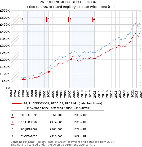 26, PUDDINGMOOR, BECCLES, NR34 9PL: Price paid vs HM Land Registry's House Price Index