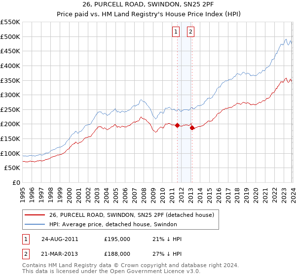 26, PURCELL ROAD, SWINDON, SN25 2PF: Price paid vs HM Land Registry's House Price Index