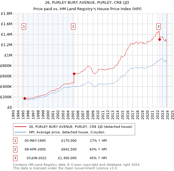 26, PURLEY BURY AVENUE, PURLEY, CR8 1JD: Price paid vs HM Land Registry's House Price Index