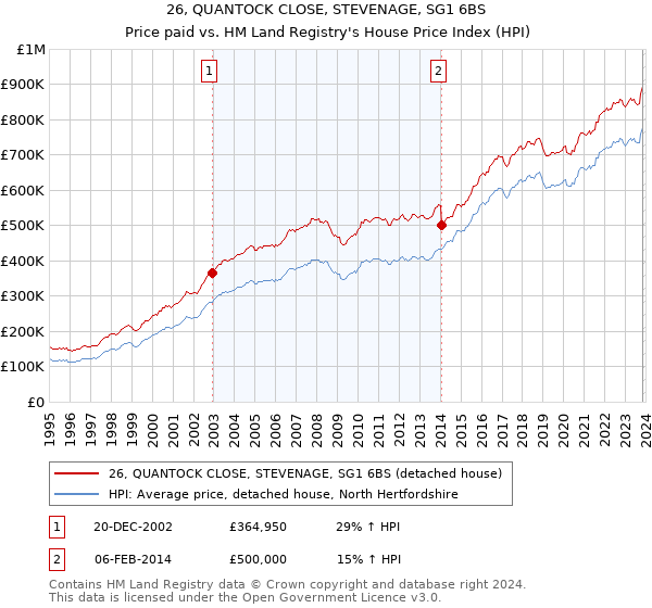 26, QUANTOCK CLOSE, STEVENAGE, SG1 6BS: Price paid vs HM Land Registry's House Price Index