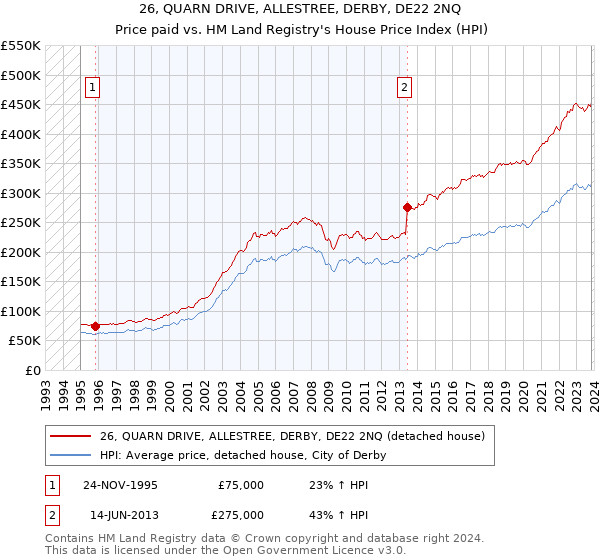 26, QUARN DRIVE, ALLESTREE, DERBY, DE22 2NQ: Price paid vs HM Land Registry's House Price Index