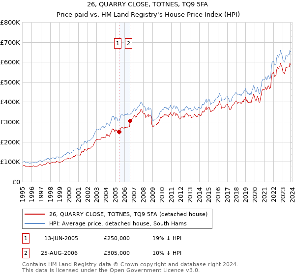 26, QUARRY CLOSE, TOTNES, TQ9 5FA: Price paid vs HM Land Registry's House Price Index