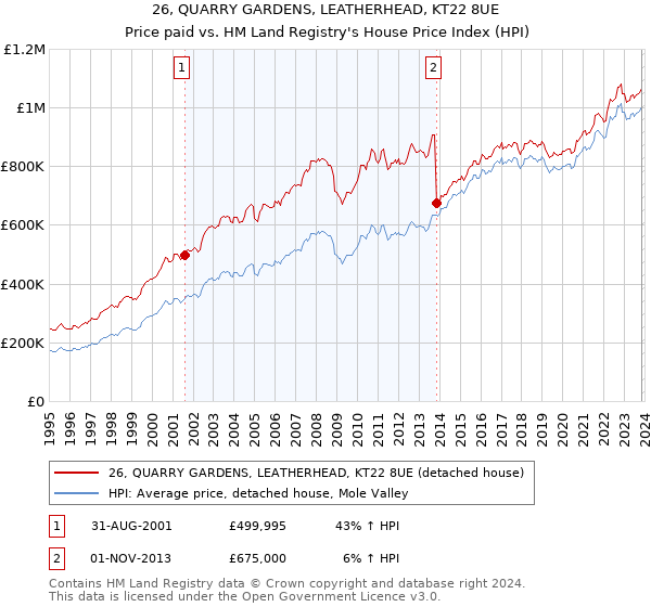 26, QUARRY GARDENS, LEATHERHEAD, KT22 8UE: Price paid vs HM Land Registry's House Price Index