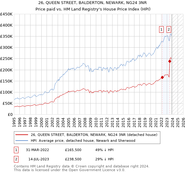 26, QUEEN STREET, BALDERTON, NEWARK, NG24 3NR: Price paid vs HM Land Registry's House Price Index