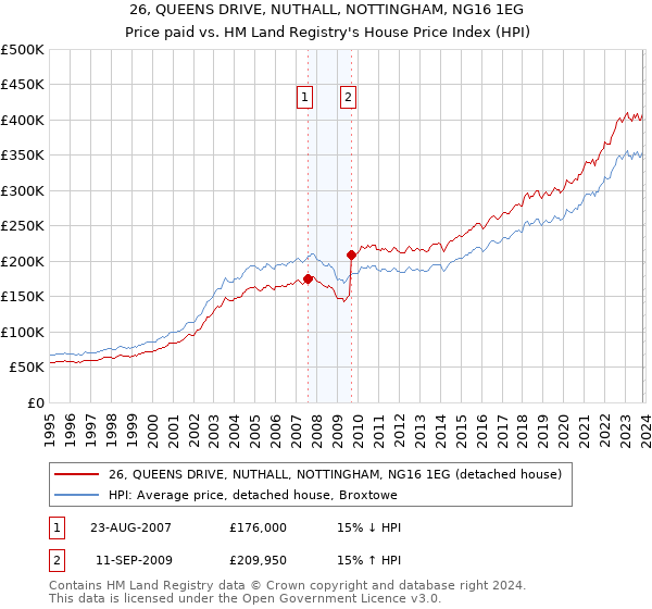 26, QUEENS DRIVE, NUTHALL, NOTTINGHAM, NG16 1EG: Price paid vs HM Land Registry's House Price Index