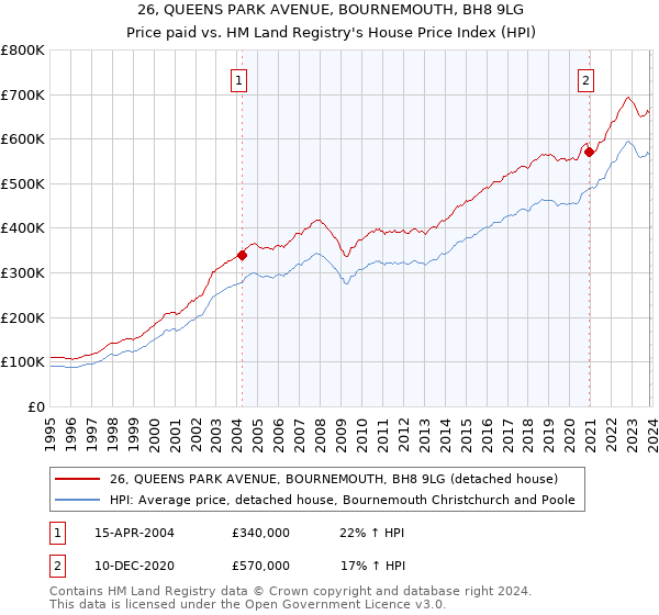 26, QUEENS PARK AVENUE, BOURNEMOUTH, BH8 9LG: Price paid vs HM Land Registry's House Price Index