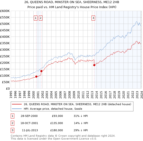 26, QUEENS ROAD, MINSTER ON SEA, SHEERNESS, ME12 2HB: Price paid vs HM Land Registry's House Price Index
