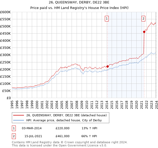 26, QUEENSWAY, DERBY, DE22 3BE: Price paid vs HM Land Registry's House Price Index