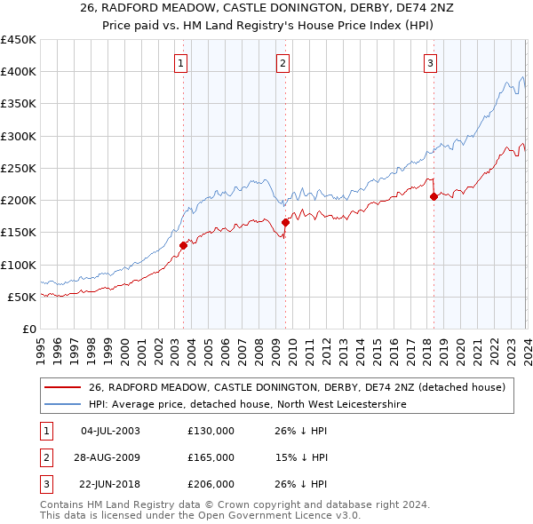 26, RADFORD MEADOW, CASTLE DONINGTON, DERBY, DE74 2NZ: Price paid vs HM Land Registry's House Price Index