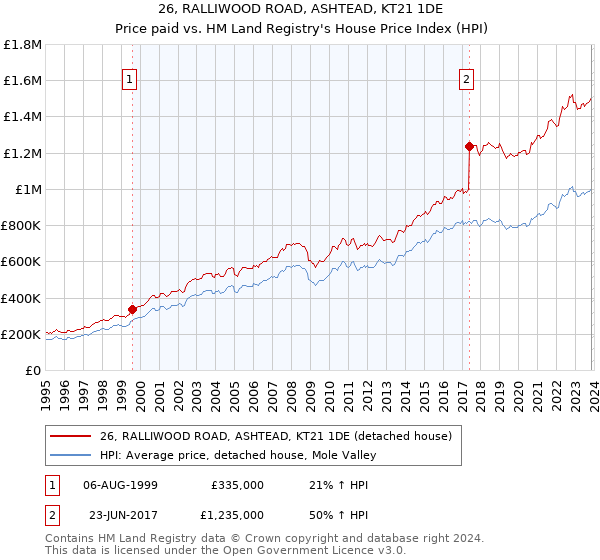 26, RALLIWOOD ROAD, ASHTEAD, KT21 1DE: Price paid vs HM Land Registry's House Price Index