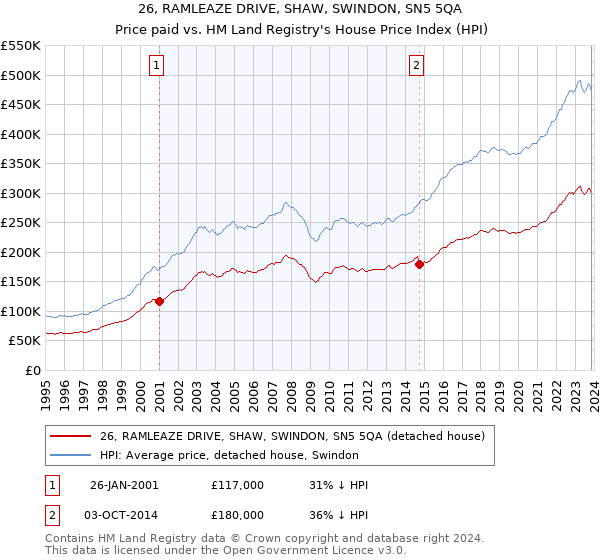 26, RAMLEAZE DRIVE, SHAW, SWINDON, SN5 5QA: Price paid vs HM Land Registry's House Price Index