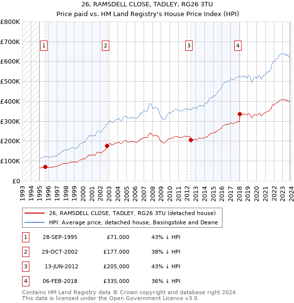 26, RAMSDELL CLOSE, TADLEY, RG26 3TU: Price paid vs HM Land Registry's House Price Index