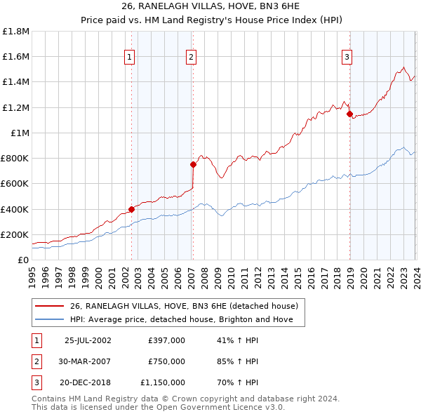 26, RANELAGH VILLAS, HOVE, BN3 6HE: Price paid vs HM Land Registry's House Price Index