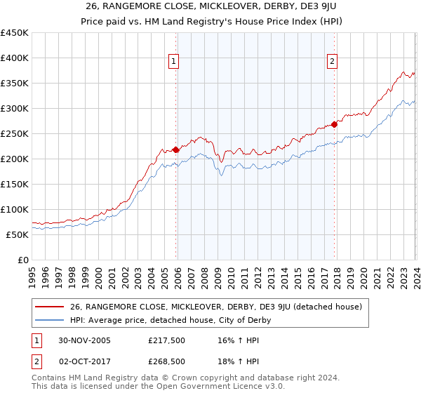 26, RANGEMORE CLOSE, MICKLEOVER, DERBY, DE3 9JU: Price paid vs HM Land Registry's House Price Index