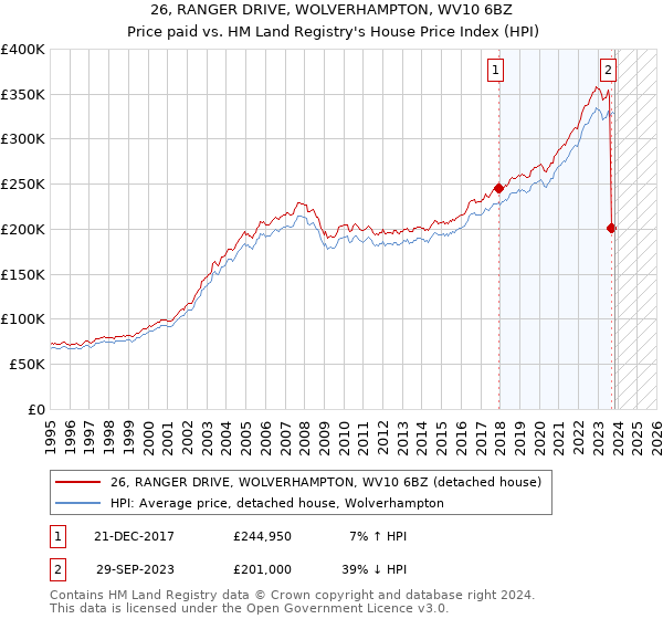 26, RANGER DRIVE, WOLVERHAMPTON, WV10 6BZ: Price paid vs HM Land Registry's House Price Index