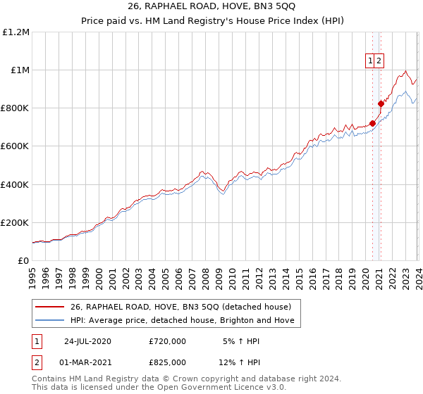 26, RAPHAEL ROAD, HOVE, BN3 5QQ: Price paid vs HM Land Registry's House Price Index