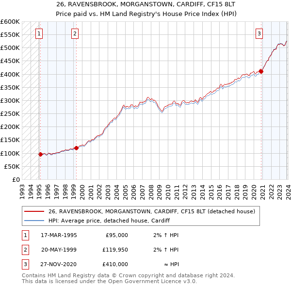 26, RAVENSBROOK, MORGANSTOWN, CARDIFF, CF15 8LT: Price paid vs HM Land Registry's House Price Index