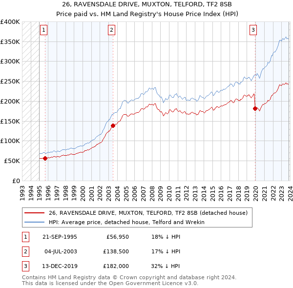 26, RAVENSDALE DRIVE, MUXTON, TELFORD, TF2 8SB: Price paid vs HM Land Registry's House Price Index